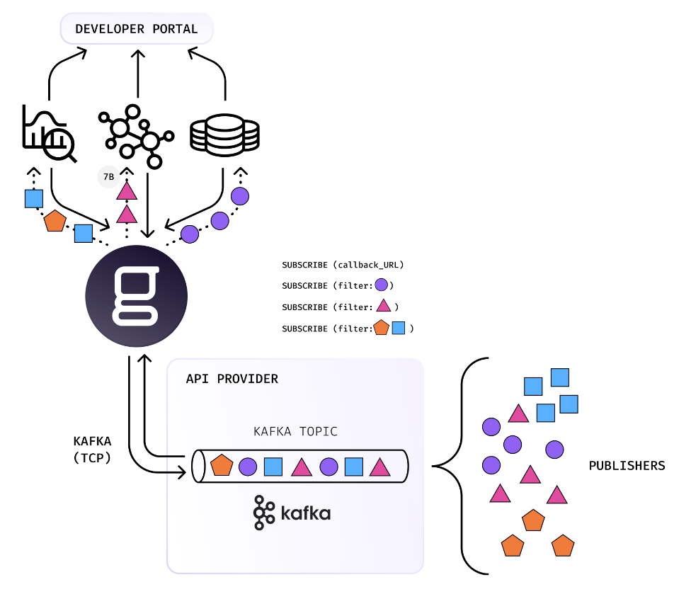 Kafka Gateway Sports Use case diagram